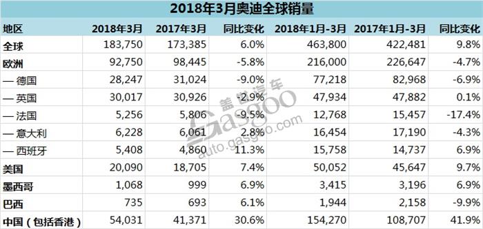 奥迪3月在华销量增幅超30% 占全球总销量近三成