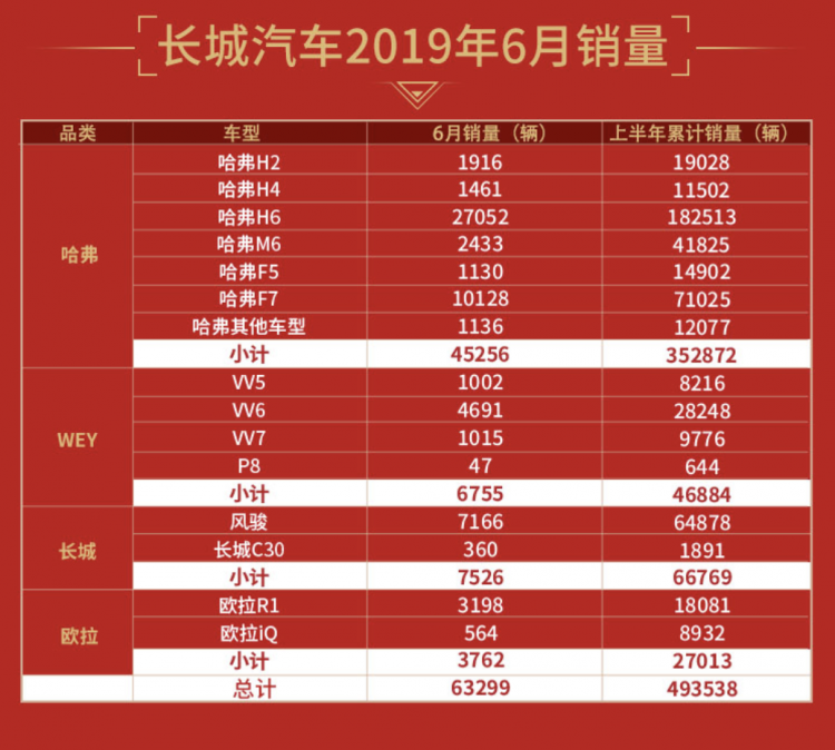 长城汽车：上半年累计销售近50万辆，同比增长4.7%