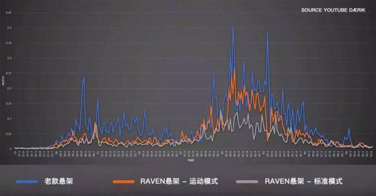 减震效果对比，波动越小减震越好